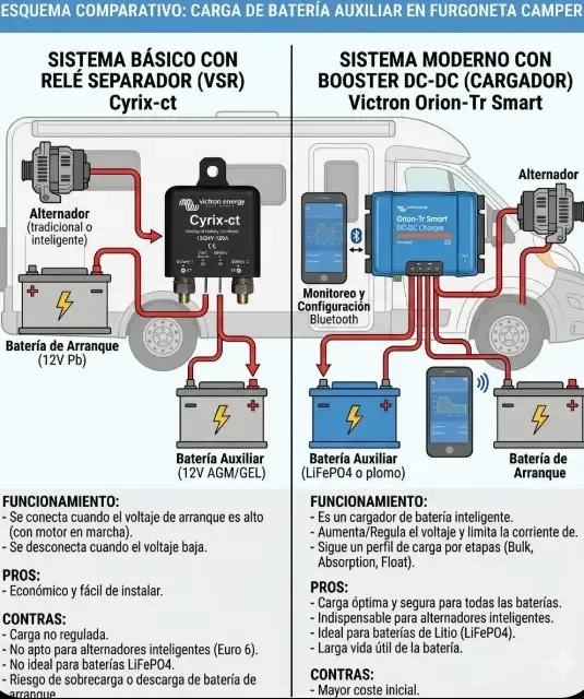 Esquema visual comparando un Relé separador Cyrix básico con un moderno Booster DC-DC Victron Orion instalado en una furgoneta camper