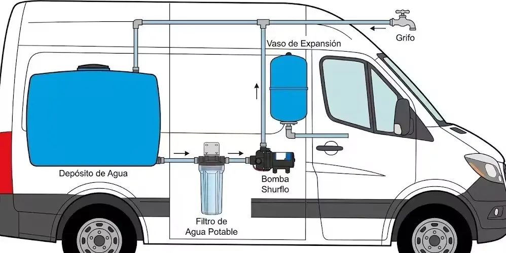 Sistema de Agua Camper: Bombas, Depósitos y Filtración (¿Es seguro beber del grifo?)