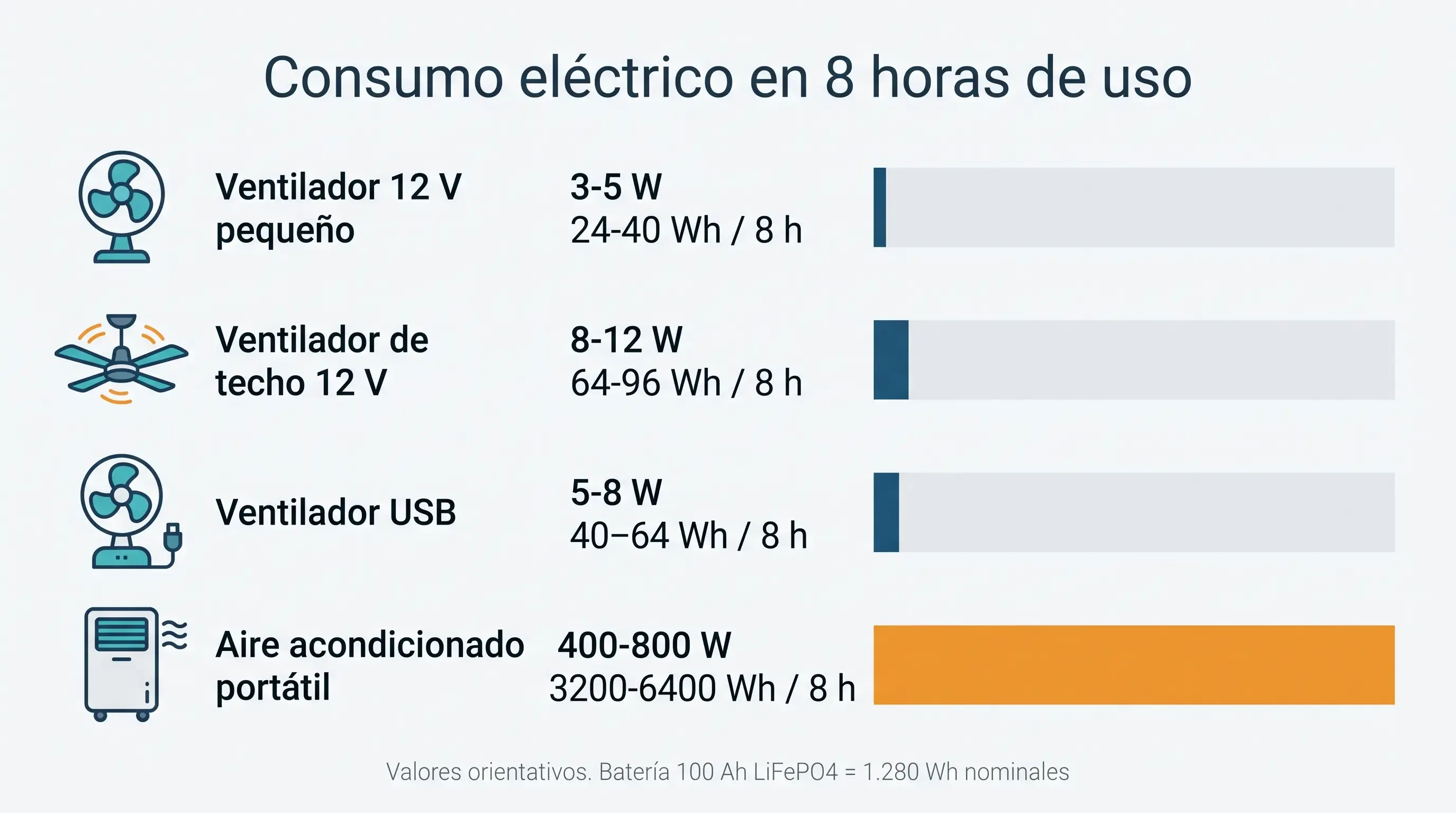 Infografía comparativa de consumo: ventilador vs aire acondicionado en una jornada de 8 horas